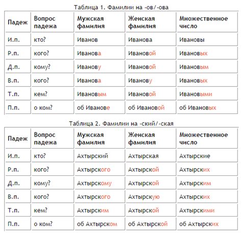 Общие правила склонения фамилии "Шкода"