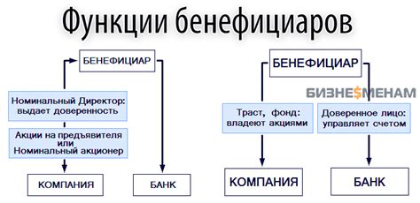 Обязанности бенефициарного владельца