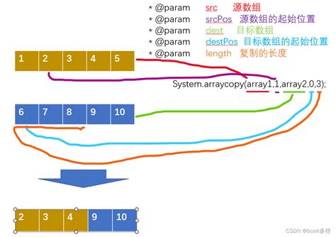 Ограничения метода System.arraycopy