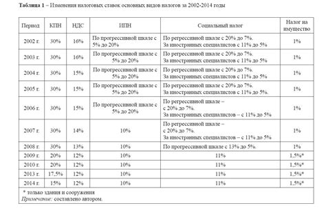 Описание основных видов льгот