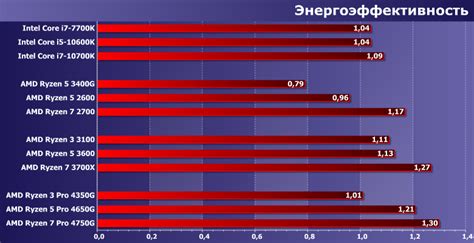 Описание основных характеристик и преимуществ процессоров с интегрированной графикой