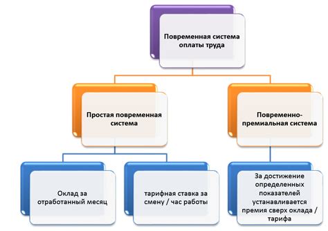 Оплата труда и премии