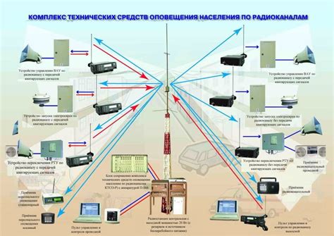 Оповещения и сигналы