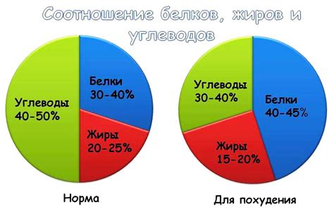 Определение БЖУ для похудения