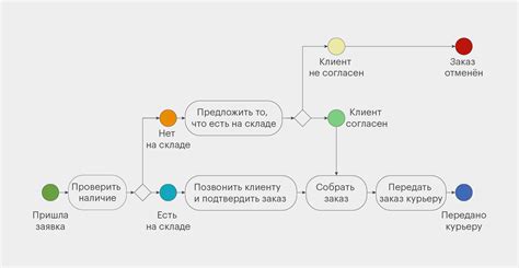 Определение и значимость процесса