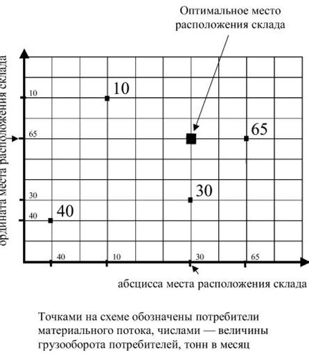 Определение места расположения