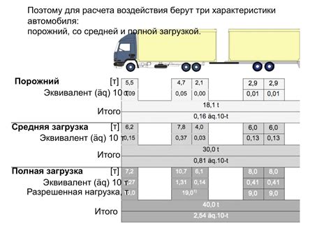 Определение нагрузки на дорогу