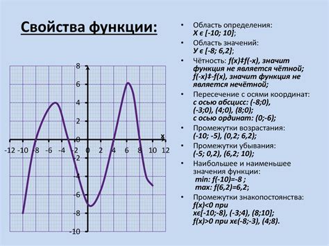 Определение отрицательной функции по графику