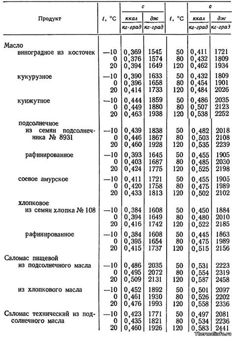 Определение плотности масла