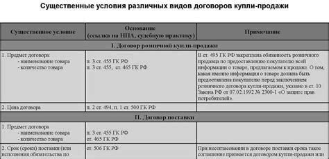 Определение условий и сроков продажи