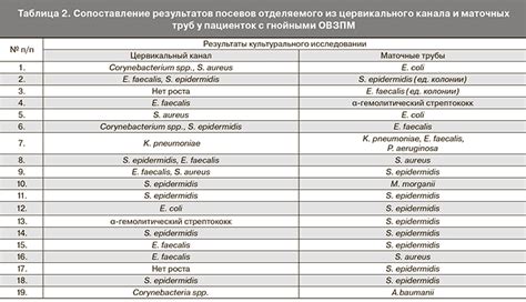 Определение условно патогенной флоры