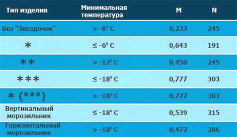 Оптимальная температура хранения бытовых химических средств