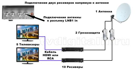 Оптимальное подключение игровой консоли к телевизору через антенну