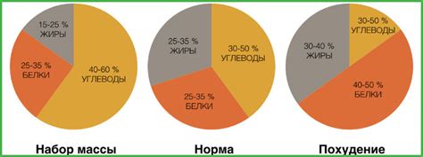 Оптимальное соотношение БЖУ