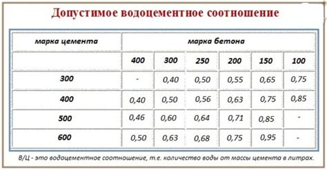 Оптимальное соотношение воды и цемента