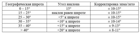 Оптимальные способы и углы наклона для максимального удобства использования