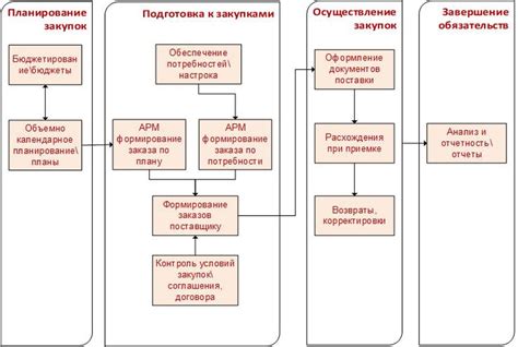 Оптимизация закупок и сокращение издержек в процессе обеспечения