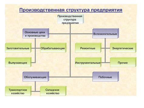 Организация производства