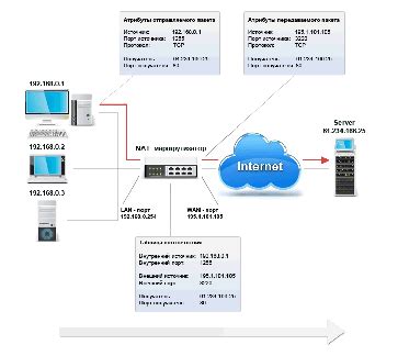 Организация удаленного доступа с IP-адресом, позволяющим обходить ограничения