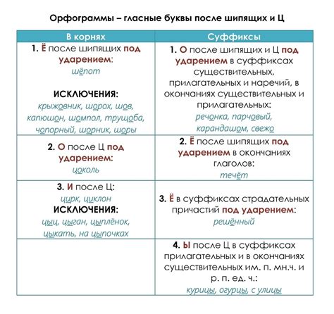 Орфографические правила и стандарты