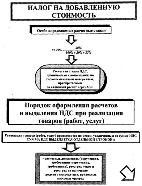 Основания для освобождения парковочных мест от налога на добавленную стоимость
