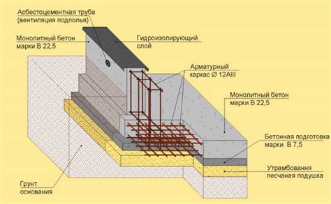 Основания для строительства