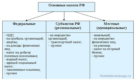 Основные виды налогов и их назначение