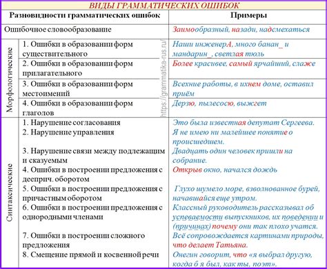 Основные грамматические ошибки и методы их избежания