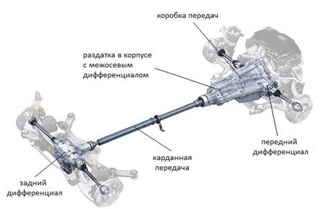 Основные компоненты системы полного привода на автомобиле BMW