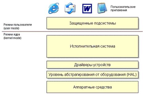 Основные компоненты ядра