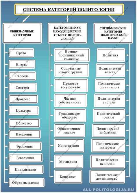 Основные направления политологии