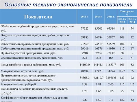 Основные показатели мерчанта