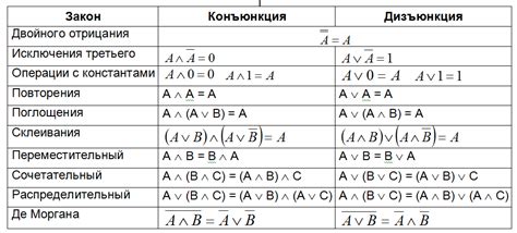 Основные правила сокращения