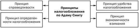 Основные принципы налогообложения с первого дохода