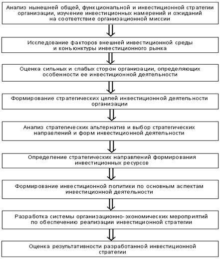 Основные принципы разработки стратегии