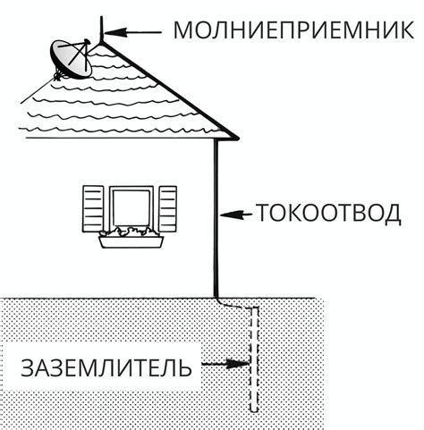 Основные принципы установки