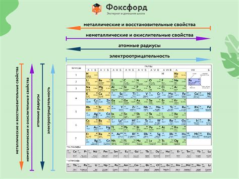 Основные свойства химических элементов