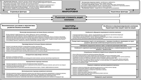 Основные составляющие, воздействующие на формирование стоимости акций