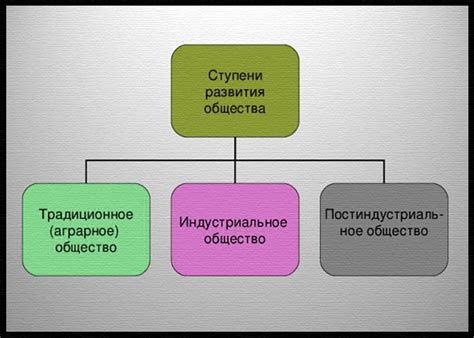 Основные теории развития общества