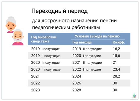 Основные условия и требования для предоставления пенсии заранее на полгода