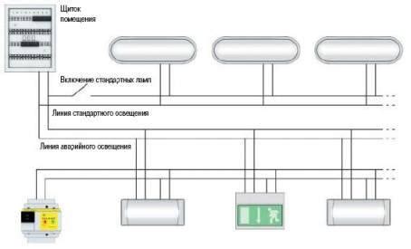 Основные функции аварийного освещения