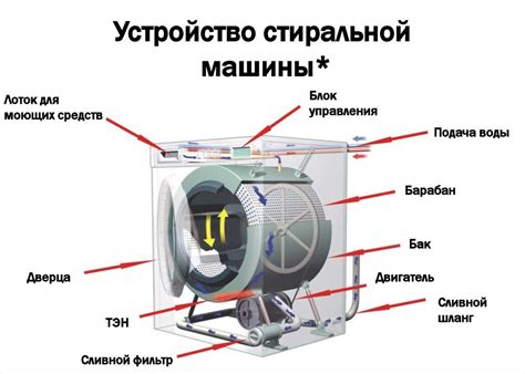 Основные функции крыльчатки в стиральной машине