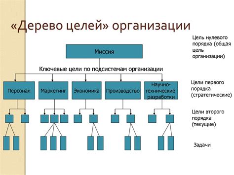 Основные цели заполнения