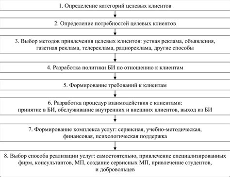 Основные этапы обслуживания счетов клиентов