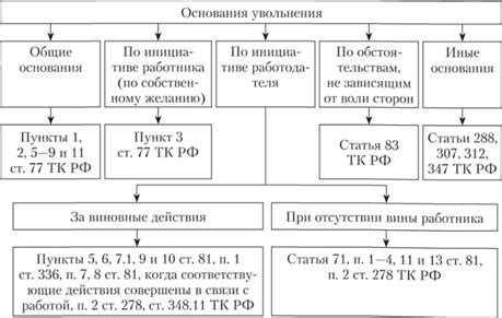 Основные этапы прекращения трудового договора по юридическим основаниям