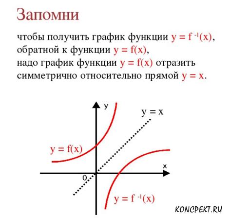 Основы построения обратной функции