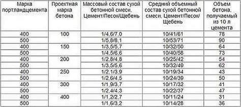 Основы правильной смеси компонентов для достижения качественного бетона марки 250