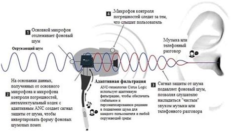 Основы работы системы активного шумоподавления