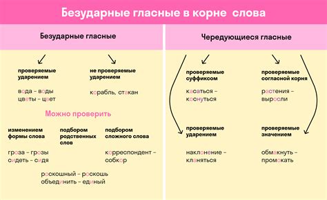 Особенности безударной гласной в словах