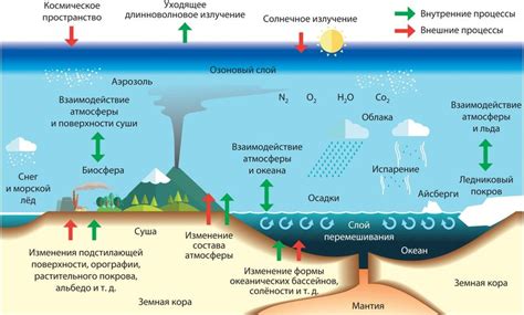 Особенности гидросферы и атмосферы Земли и их влияние на климат